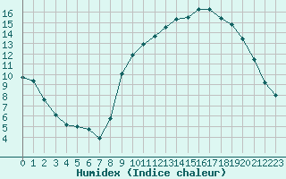 Courbe de l'humidex pour Pontoise - Cormeilles (95)