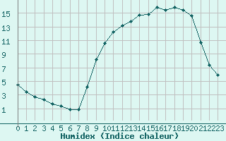 Courbe de l'humidex pour Corny-sur-Moselle (57)