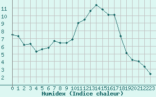 Courbe de l'humidex pour Annecy (74)