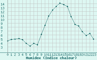 Courbe de l'humidex pour Nmes - Courbessac (30)