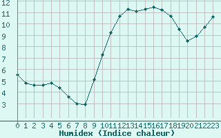 Courbe de l'humidex pour Saint-Germain-le-Guillaume (53)
