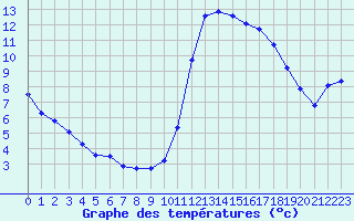 Courbe de tempratures pour Castellbell i el Vilar (Esp)