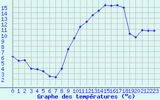 Courbe de tempratures pour Ambrieu (01)