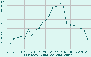 Courbe de l'humidex pour Ontinyent (Esp)