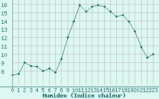 Courbe de l'humidex pour Grenoble/St-Etienne-St-Geoirs (38)