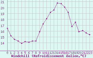 Courbe du refroidissement olien pour Grenoble/agglo Le Versoud (38)