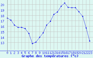 Courbe de tempratures pour Verneuil (78)