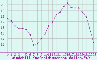 Courbe du refroidissement olien pour Verneuil (78)