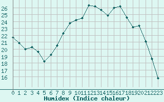 Courbe de l'humidex pour Rouen (76)