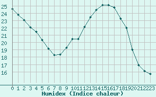 Courbe de l'humidex pour La Beaume (05)