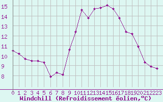 Courbe du refroidissement olien pour Quimper (29)
