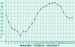 Courbe de l'humidex pour Saint-Maximin-la-Sainte-Baume (83)