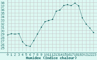 Courbe de l'humidex pour Istres (13)