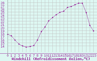Courbe du refroidissement olien pour Corny-sur-Moselle (57)