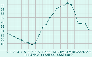 Courbe de l'humidex pour Carpentras (84)