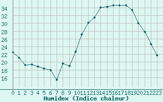 Courbe de l'humidex pour Saint-Girons (09)