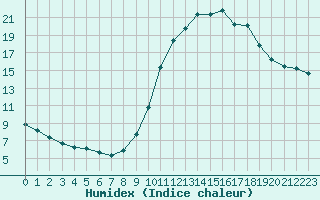 Courbe de l'humidex pour Castellbell i el Vilar (Esp)