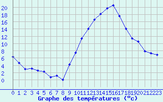 Courbe de tempratures pour La Beaume (05)