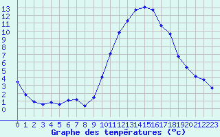 Courbe de tempratures pour Le Luc (83)