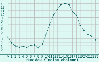 Courbe de l'humidex pour Le Luc (83)