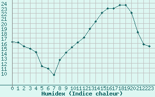 Courbe de l'humidex pour Colmar (68)