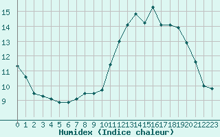 Courbe de l'humidex pour Bourges (18)