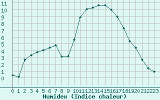 Courbe de l'humidex pour Saint-Maximin-la-Sainte-Baume (83)