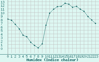 Courbe de l'humidex pour Kernascleden (56)