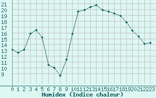 Courbe de l'humidex pour Tarbes (65)