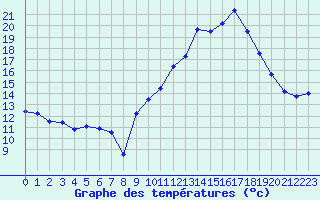 Courbe de tempratures pour Chambry / Aix-Les-Bains (73)