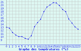 Courbe de tempratures pour Malbosc (07)