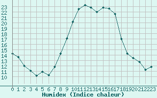 Courbe de l'humidex pour Hyres (83)