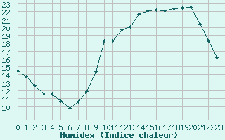 Courbe de l'humidex pour Hd-Bazouges (35)