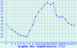 Courbe de tempratures pour Verneuil (78)