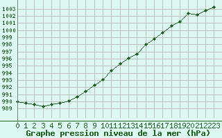 Courbe de la pression atmosphrique pour Dunkerque (59)