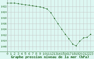 Courbe de la pression atmosphrique pour Pointe de Chassiron (17)