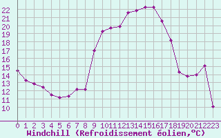 Courbe du refroidissement olien pour San Chierlo (It)