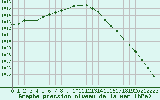 Courbe de la pression atmosphrique pour Ouessant (29)