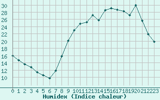 Courbe de l'humidex pour Guret Saint-Laurent (23)