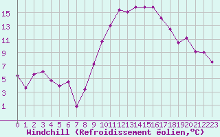 Courbe du refroidissement olien pour Montpellier (34)