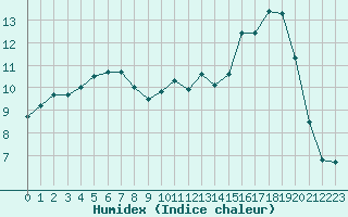 Courbe de l'humidex pour Nmes - Garons (30)