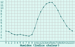 Courbe de l'humidex pour Agde (34)