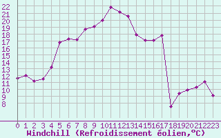 Courbe du refroidissement olien pour Dax (40)