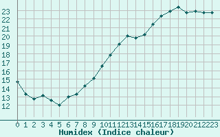 Courbe de l'humidex pour Pau (64)