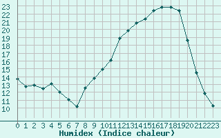 Courbe de l'humidex pour Colmar (68)