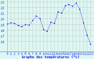 Courbe de tempratures pour Chlons-en-Champagne (51)