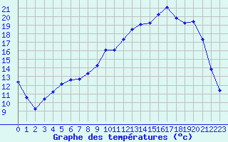 Courbe de tempratures pour Dounoux (88)