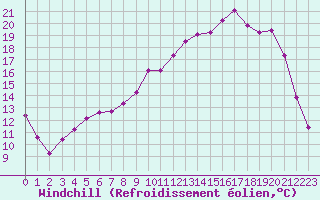 Courbe du refroidissement olien pour Dounoux (88)
