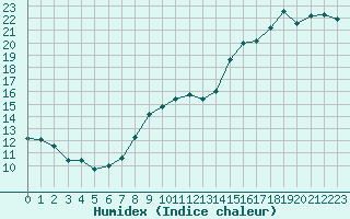 Courbe de l'humidex pour Cap Gris-Nez (62)