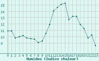 Courbe de l'humidex pour Saint-Clment-de-Rivire (34)